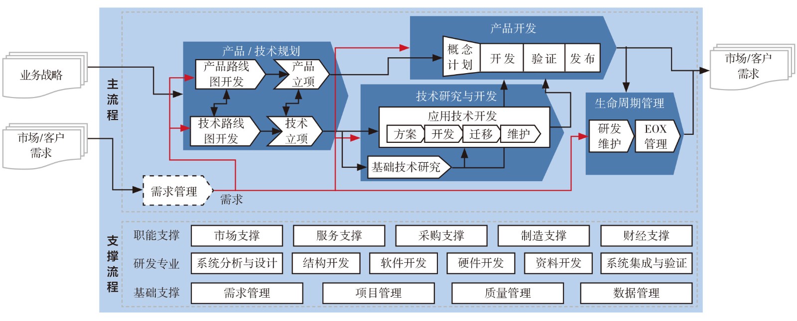 航空发动机产品开发流程阶段划分