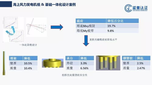 从认证角度谈海上风电工程技术开发与应用——鉴衡认证杨洪源分享